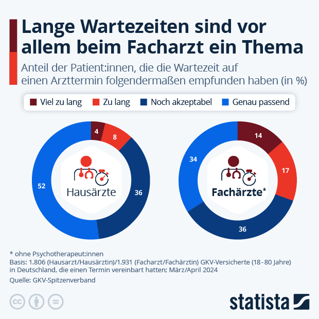 Warten die Deutschen zu lange auf den nächsten Arzttermin? - Infografik
