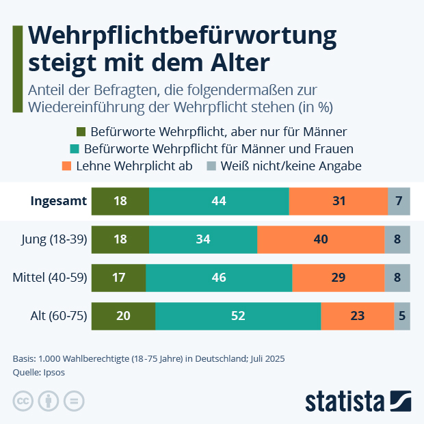 Wie stehen die Deutschen zur Wiedereinführung der Wehrpflicht? - Infografik
