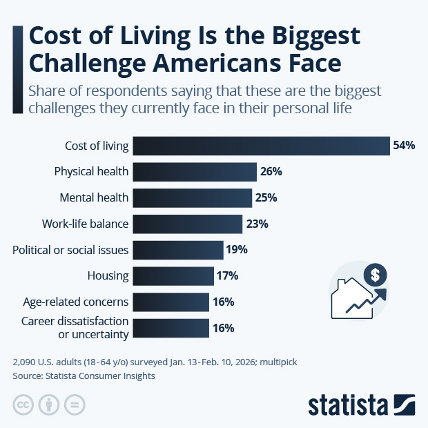 Cost of Living Is the Biggest Challenge Americans Face - Infographic