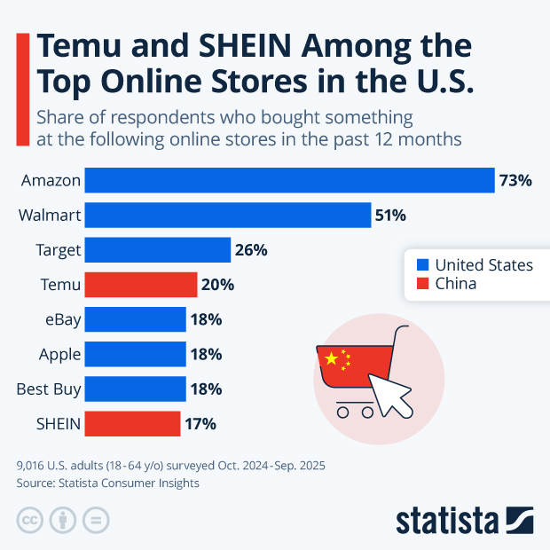 Temu and SHEIN Among the Top Online Stores in the U.S. - Infographic