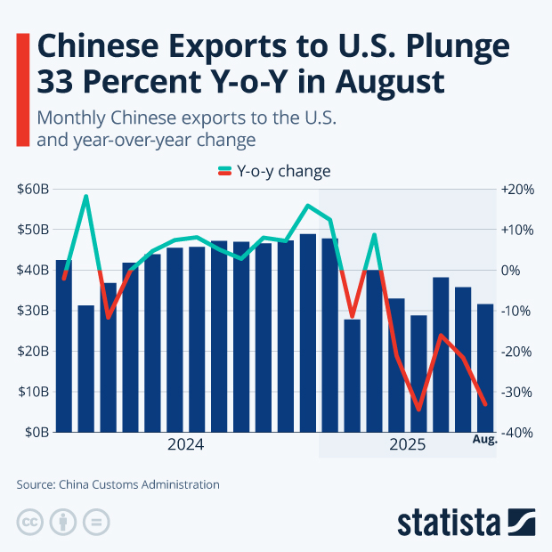 Chinese Exports to U.S. Plunge 33 Percent Y-o-Y in August - Infographic