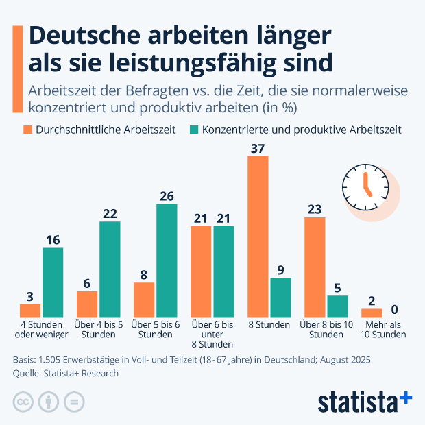 Wie lange arbeiten Beschäftigte (konzentriert)? - Infografik