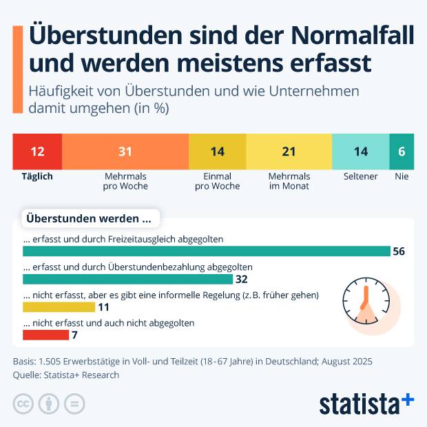 Wie normal sind Überstunden? - Infografik