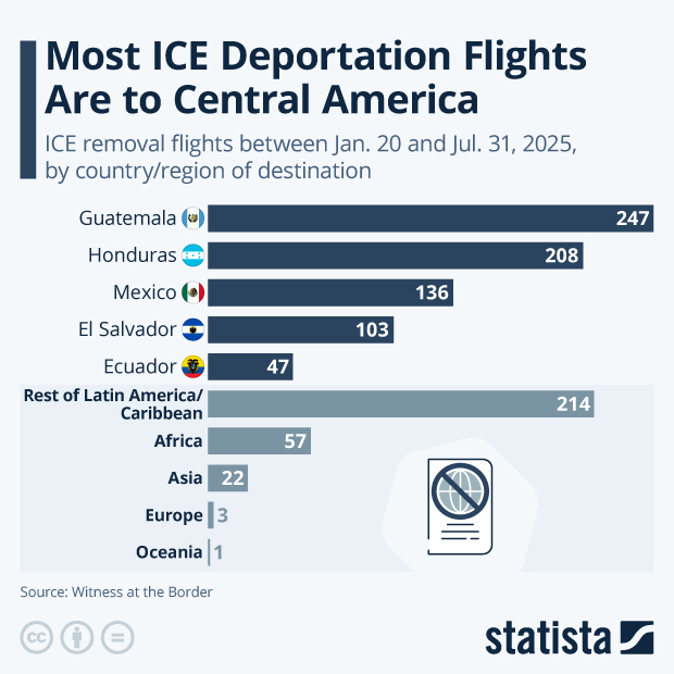 Most ICE Deportation Flights Are to Central America - Infographic