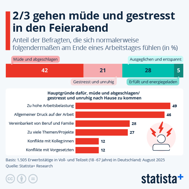 Wie fühlen sich Beschäftigte am Ende des Arbeitstages? - Infografik