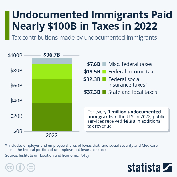 Undocumented Immigrants Paid Nearly $100B in Taxes in 2022 - Infographic