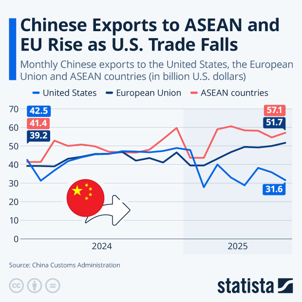 Chinese Exports To ASEAN and EU Rise as U.S. Trade Falls - Infographic