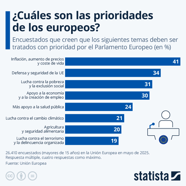 ¿Cuáles son las prioridades de los europeos? - Infografía