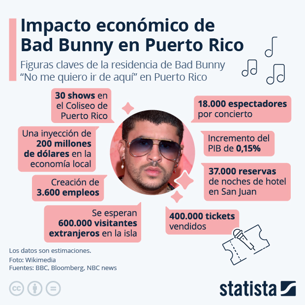 El impacto económico de Bad Bunny en Puerto Rico - Infografía