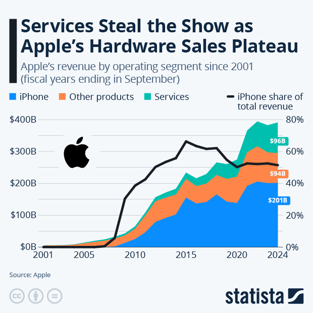 Services Steal the Show as Apple's Hardware Sales Plateau - Infographic