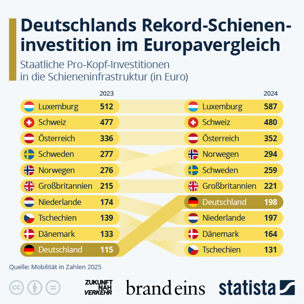 Wie viel Geld fließt in die Schiene? - Infografik