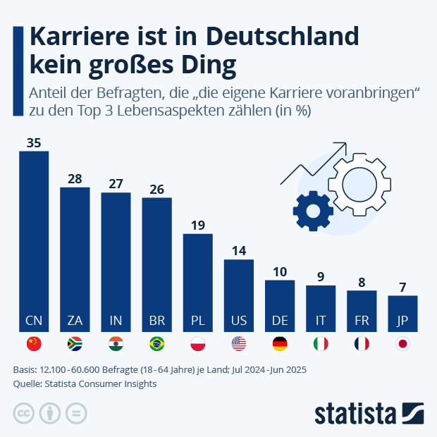 Wie wichtig ist es, die eigene Karriere voranzubringen? - Infografik
