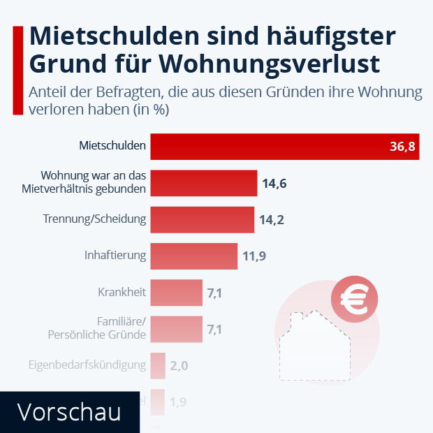 Mietschulden sind häufigster Grund für Wohnungsverlust - Infografik
