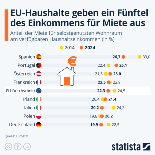 EU-Haushalte geben ein Fünftel des Einkommens für Miete aus - Infografik