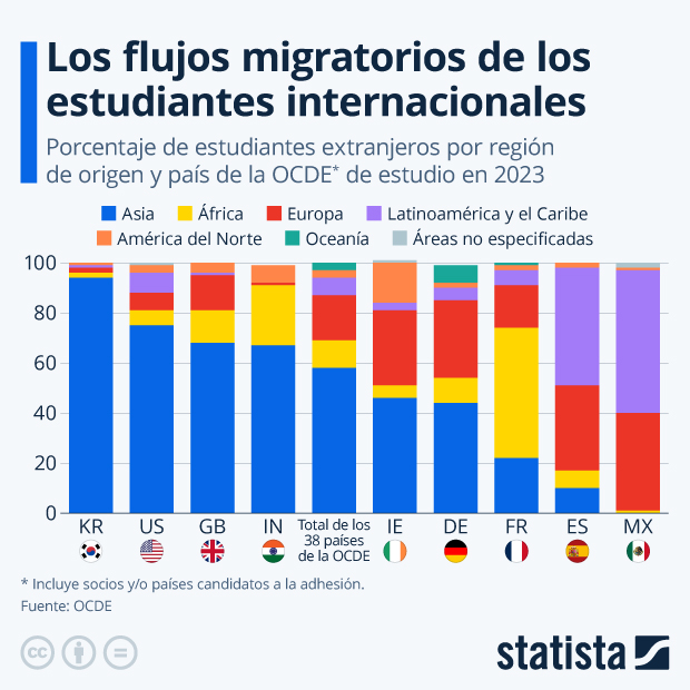 Los flujos migratorios de los estudiantes internacionales - Infografía