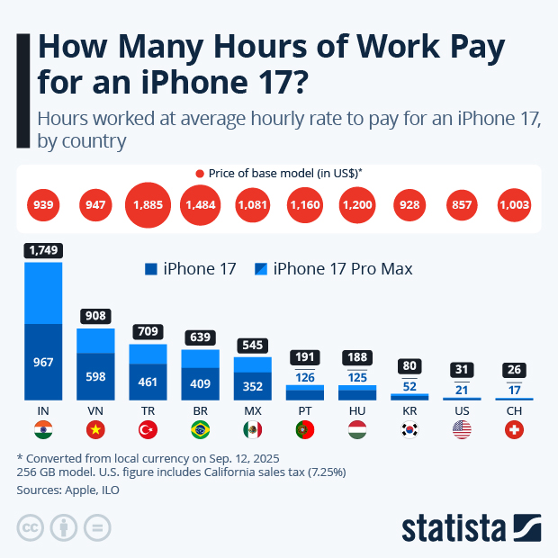How Many Hours of Work Pay for an iPhone 17? - Infographic