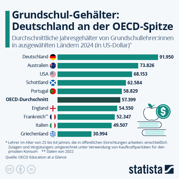 Was verdienen Grundschullehrer:innen? - Infografik