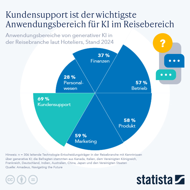 Kundensupport ist der wichtigste Anwendungsbereich für KI im Reisebereich - Infografik