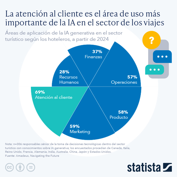 La atención al cliente es el área de uso más importante de la IA en el sector de los viajes - Infografía