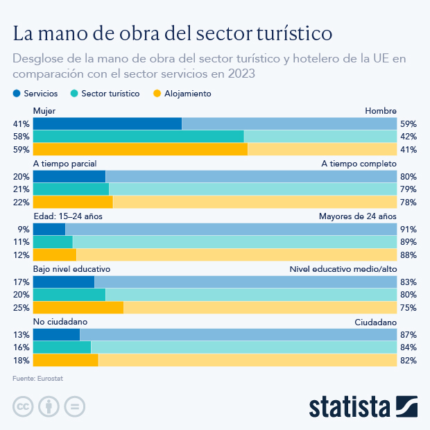 La mano de obra del sector turístico - Infografía