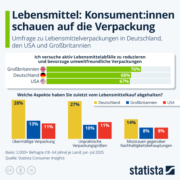 Lebensmittel: Konsument:innen schauen auf die Verpackung - Infografik
