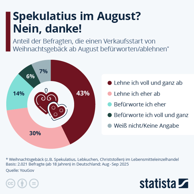 Spekulatius im August? Nein, danke! - Infografik