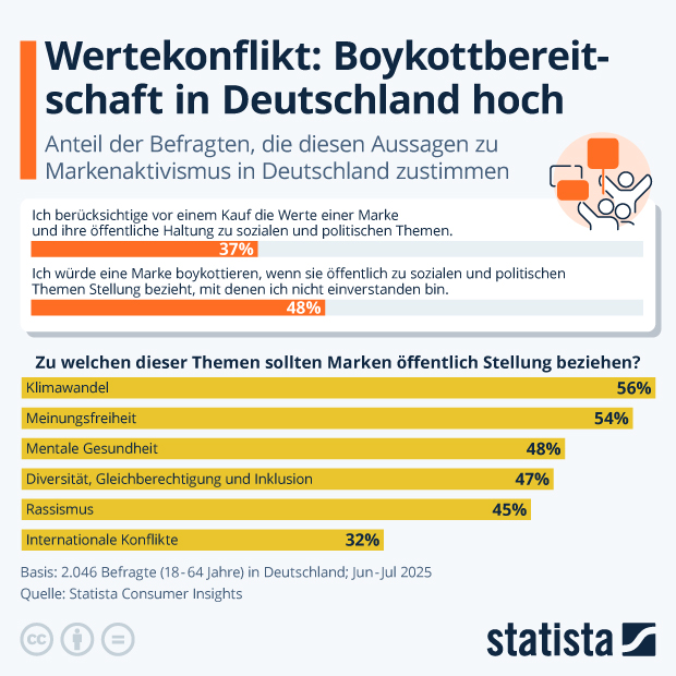 Marken unter Beobachtung: Konsument:innen erwarten Haltung - Infografik