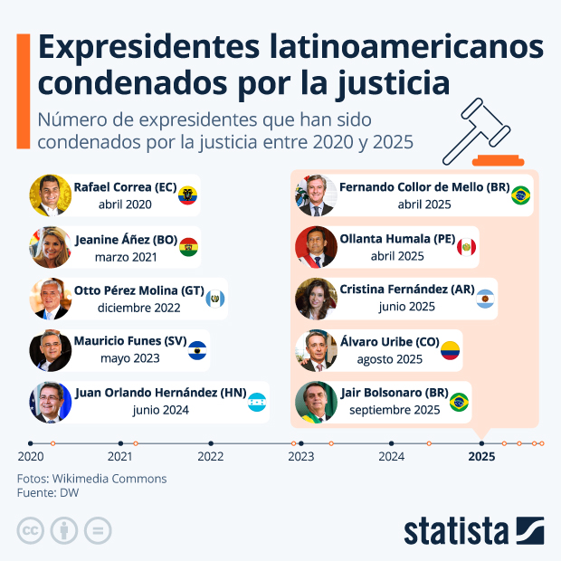 Aumenta el número de expresidentes condenados por la justicia - Infografía