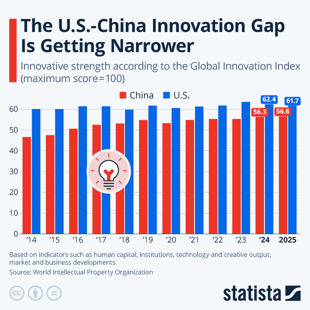 The U.S.-China Innovation Gap Is Getting Narrower - Infographic