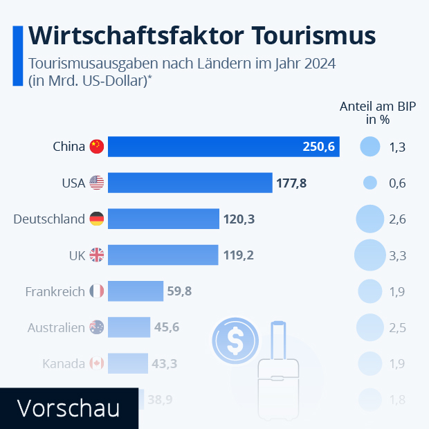 Wie hoch sind die Ausgaben von Touristen in verschiedenen Ländern? - Infografik