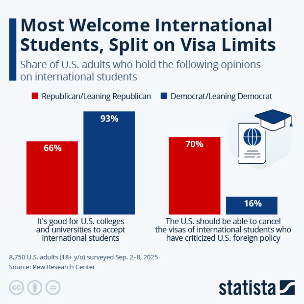 Most Welcome International Students, Split on Visa Limits - Infographic