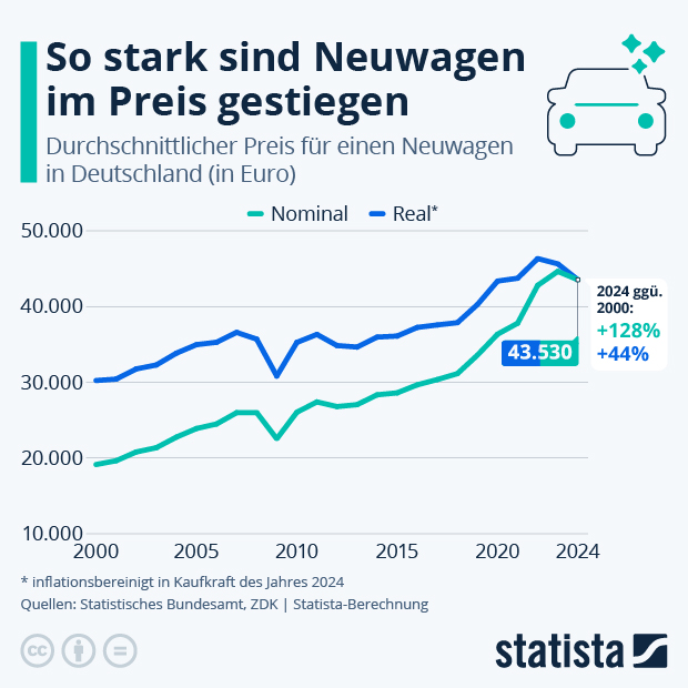 Wie stark sind Neuwagen im Preis gestiegen? - Infografik
