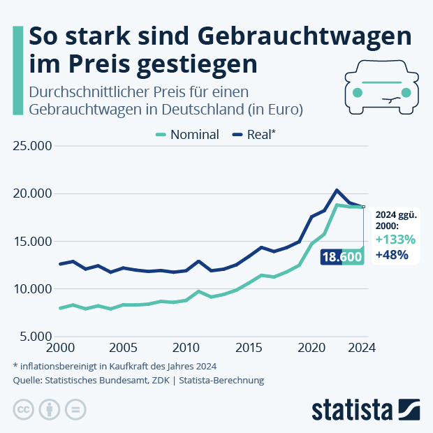 Wie stark sind Gebrauchtwagen im Preis gestiegen? - Infografik