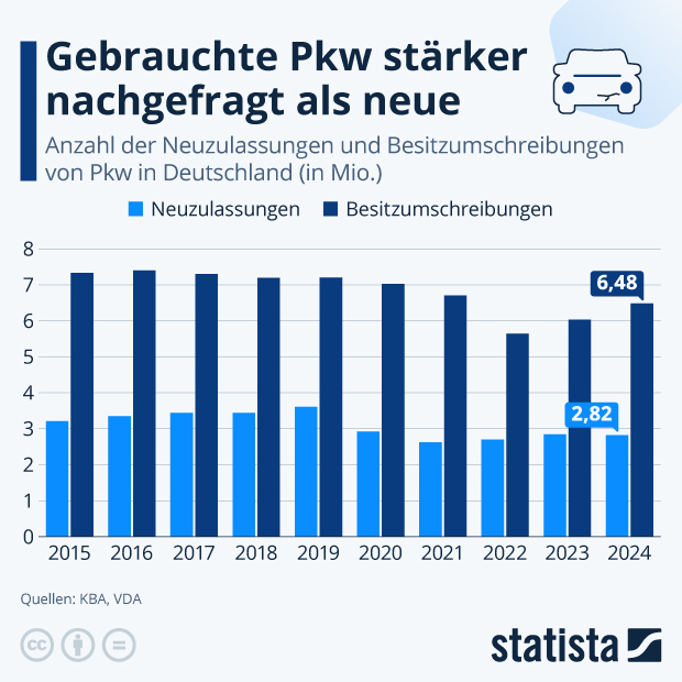 Gebrauchte Pkw stärker nachgefragt als neue - Infografik