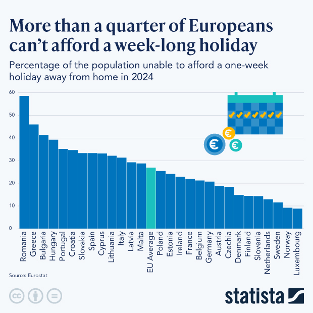 More Than a Quarter of Europeans Can’t Afford a Week-Long Holiday - Infographic