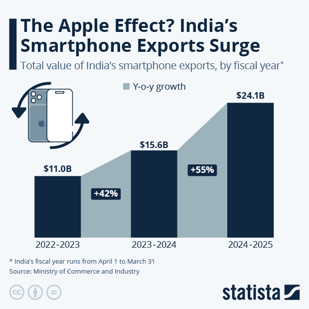 The Apple Effect? India's Smartphone Exports Surge - Infographic
