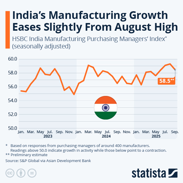 India's Manufacturing Growth Eases Slightly From August High - Infographic
