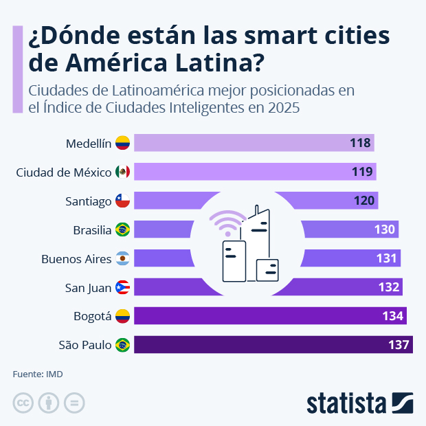 Las smart cities de Latinoamérica - Infografía