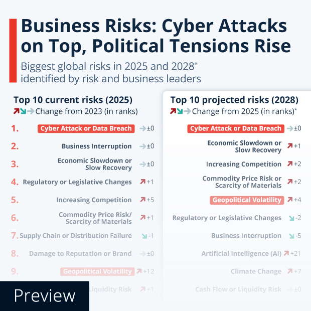 Business Risks: Cyber Attacks on Top, Political Tensions Rise - Infographic