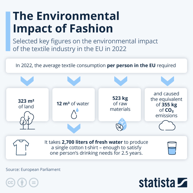 The Environmental Impact of Fashion - Infographic