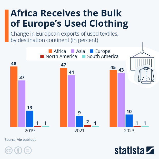 Africa Receives the Bulk of Europe’s Used Clothing - Infographic
