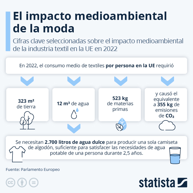 El impacto medioambiental de la moda - Infografía