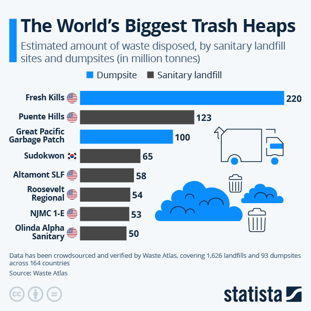 The World's Biggest Trash Heaps - Infographic