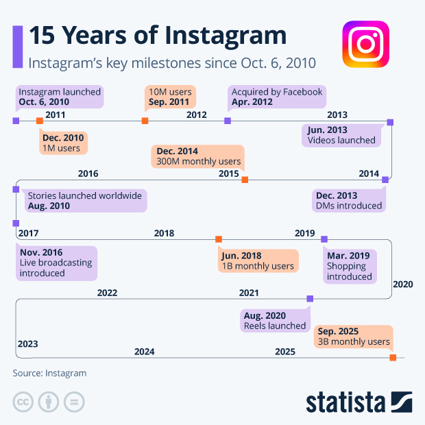 15 Years of Instagram - Infographic