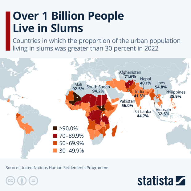 Over 1 Billion People Live in Slums - Infographic
