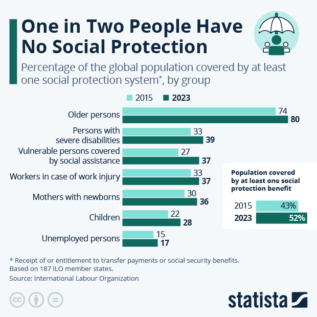 One in Two People Have No Social Protection - Infographic