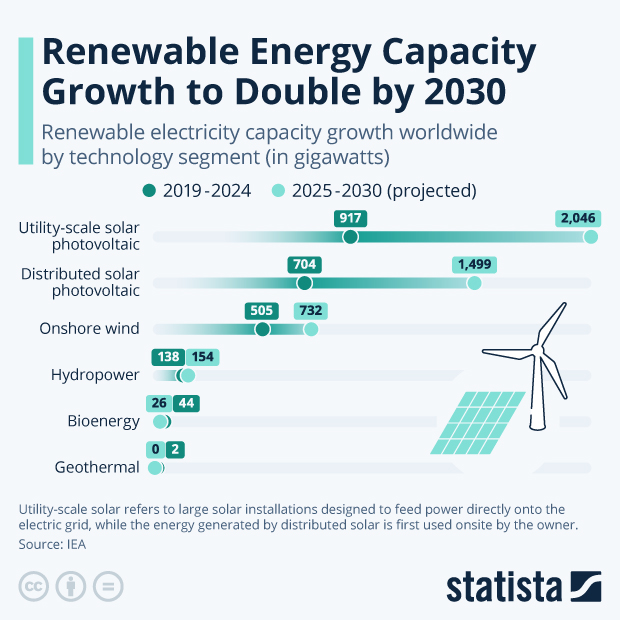 Renewable Power Capacity Expected to Double by 2030 - Infographic