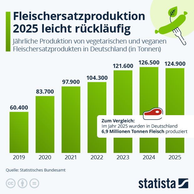 Ist Fleischersatz immer noch ein Nischenprodukt? - Infografik