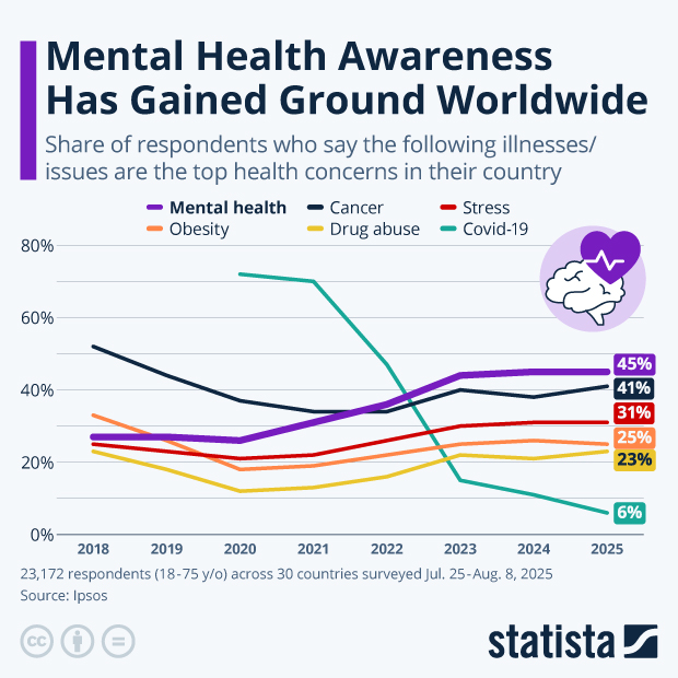 Mental Health Awareness Has Gained Ground Worldwide - Infographic