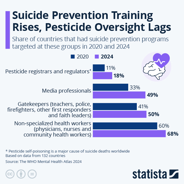 Suicide Prevention Training Rises, Pesticide Oversight Lags - Infographic